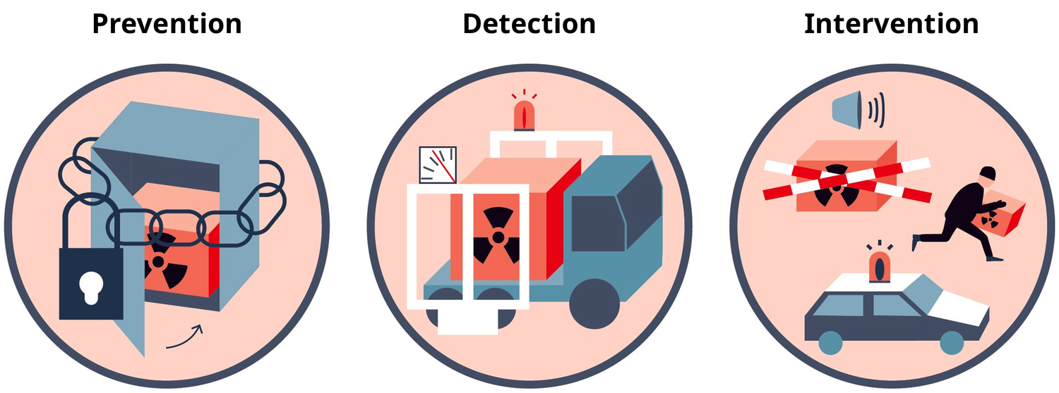 The tree icons of the Radiss action plan regarding prevention, detection and intervention