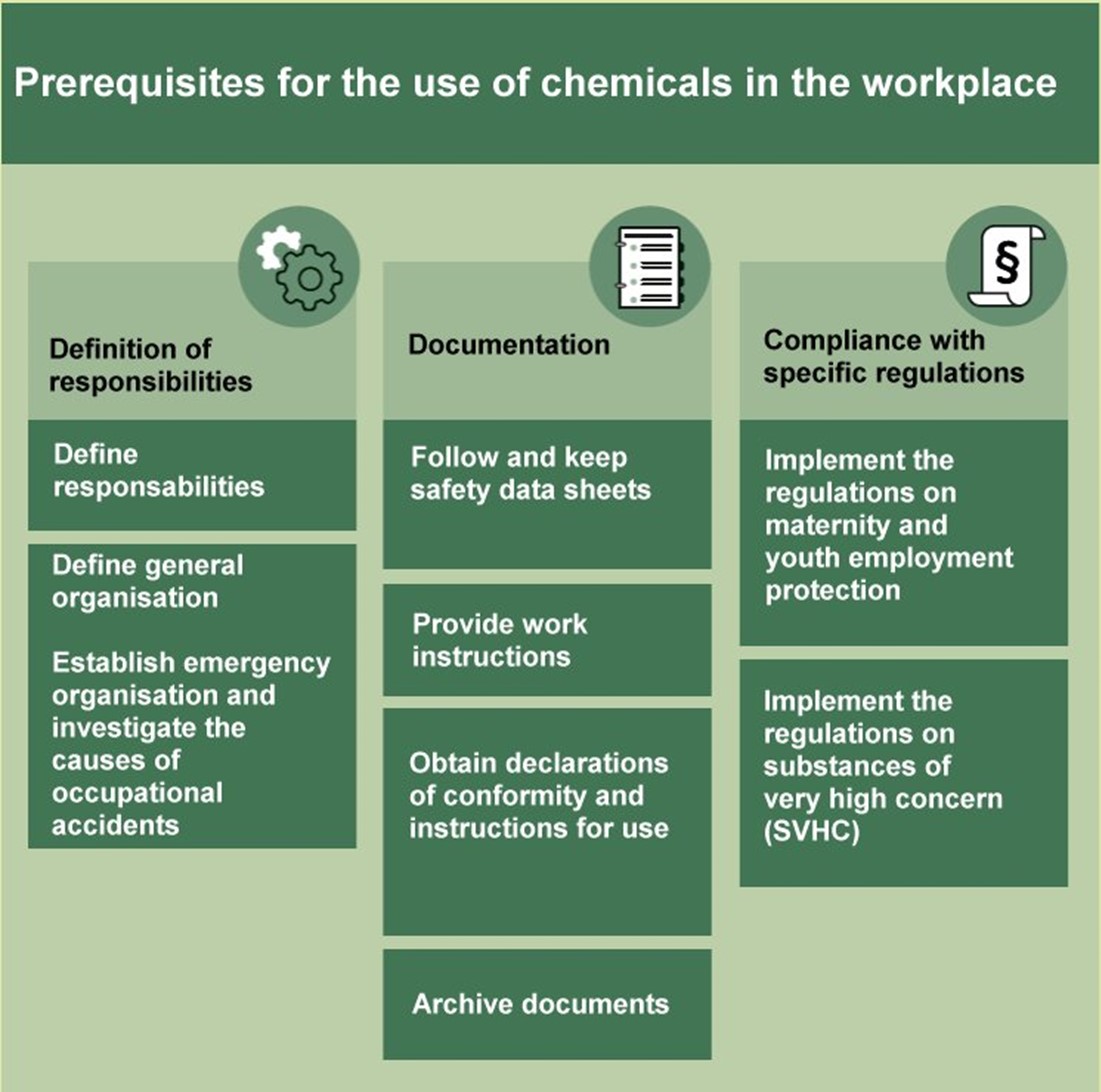 The title of this overview is "Requirements and principles for handling chemicals in the workplace". In the first column under the title "Organisation" it says "Establish general organisation" and "Create emergency organisation and clarify occupational accidents". The second column under the heading "Documentation" reads "Observe and store safety data sheets", "Create operating instructions", "Obtain declarations of conformity and operating instructions" and "Archive documents". In the third column, under the heading "Special provisions", it says "Implement requirements for maternal and child labour protection" and "Implement requirements for substances of very high concern".