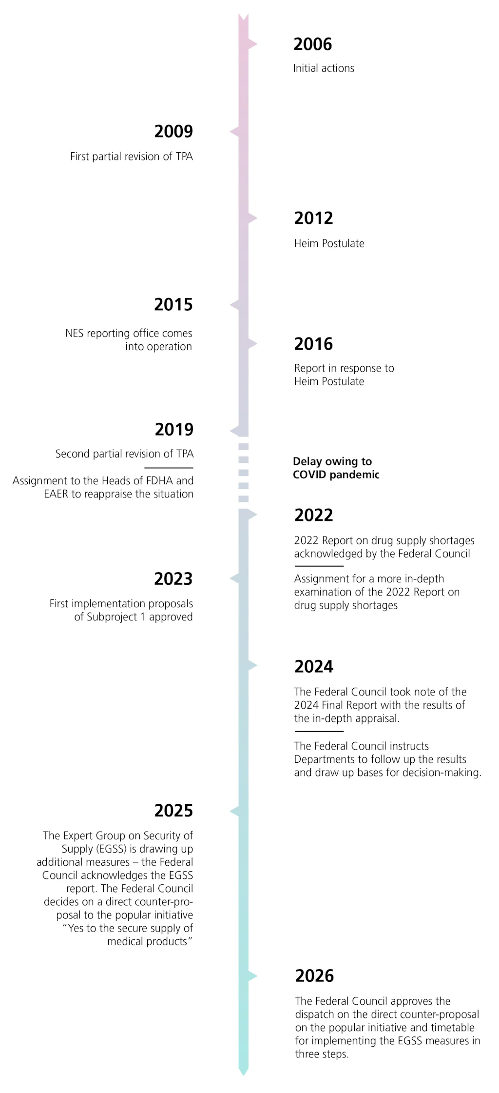 The vertical diagram presents a timeline from 2006 to today, along which are marked the key milestones reached by the Swiss Confederation in securing medicine supplies. The timeline highlights eight years in which such major progress was achieved. The milestones concerned are presented chronologically and in greater detail in the accompanying text.