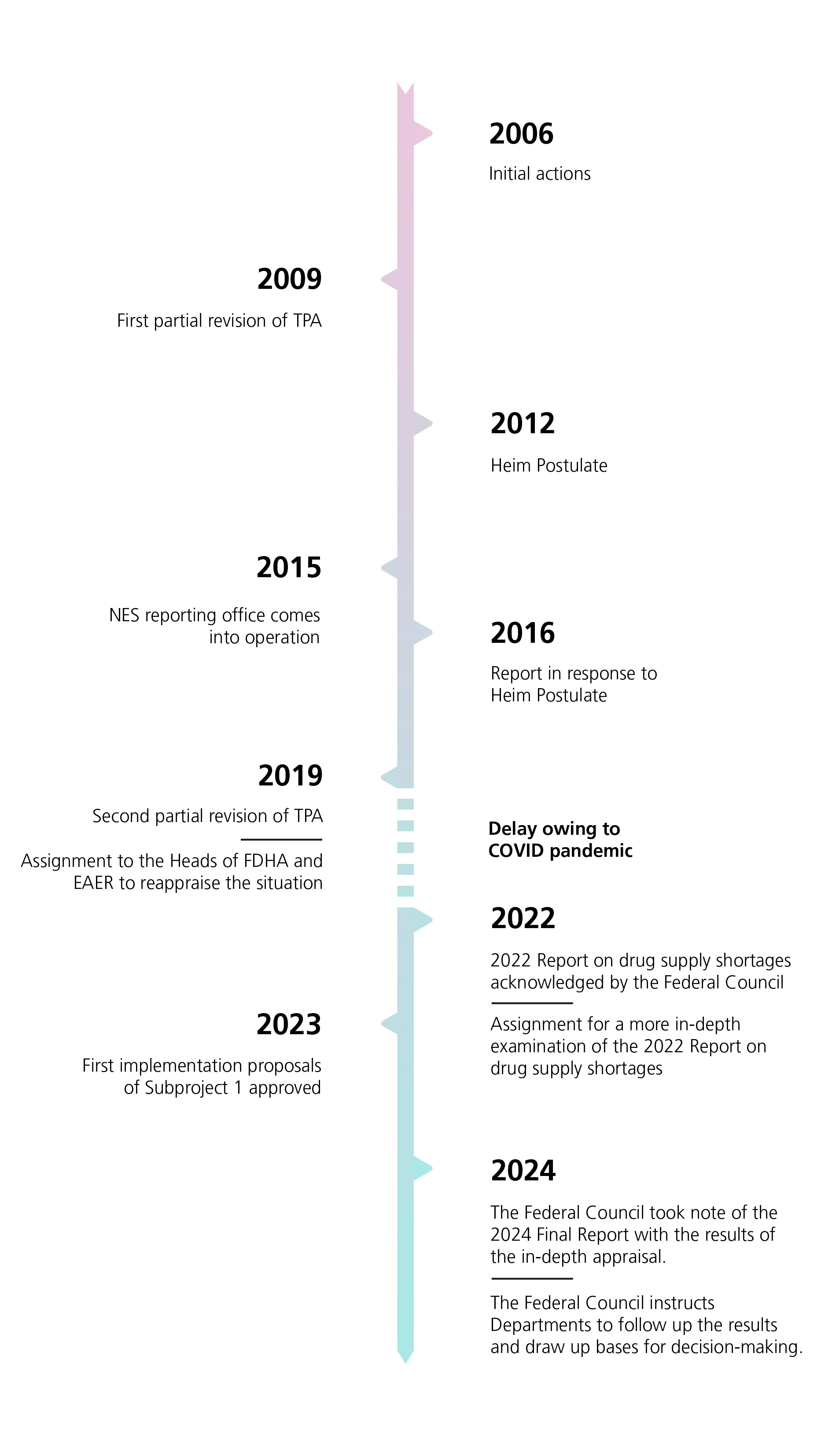 The vertical diagram presents a timeline from 2006 to today, along which are marked the key milestones reached by the Swiss Confederation in securing medicine supplies. The timeline highlights eight years in which such major progress was achieved. The milestones concerned are presented chronologically and in greater detail in the accompanying text.
