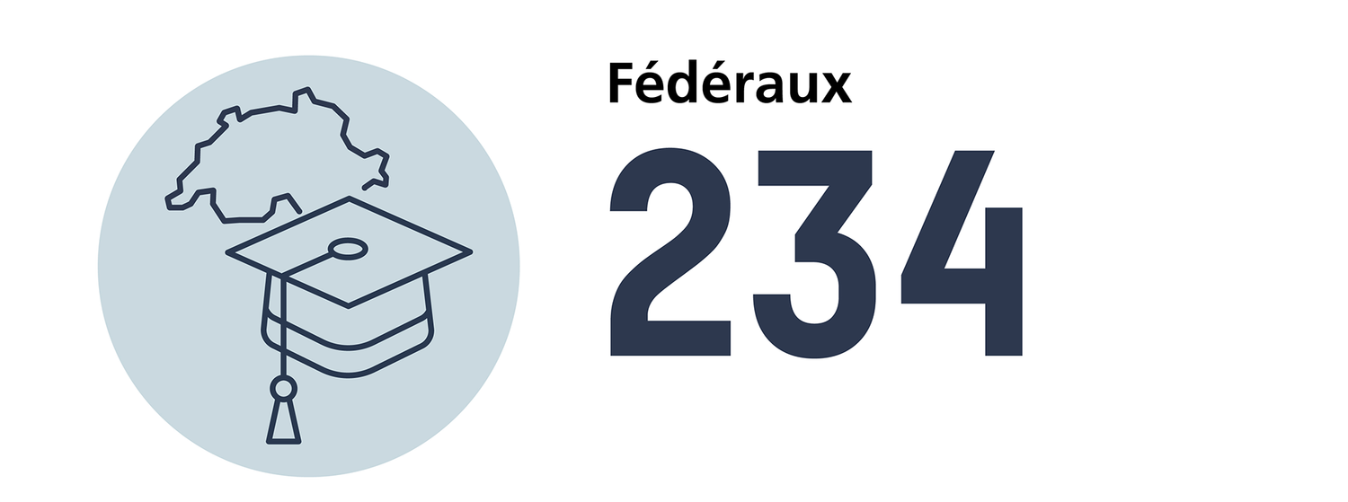 Nombre de titres postgrades fédéraux en pharmacie en 2024 : 234