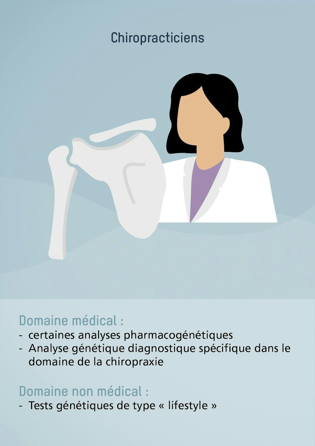 Chiropracticiens. Domaine médical : certaines analyses pharmacogénétiques, Analyse génétique diagnostique spécifique dans le domaine de la chiropraxie. Domaine non médical : Tests génétiques de type « lifestyle »