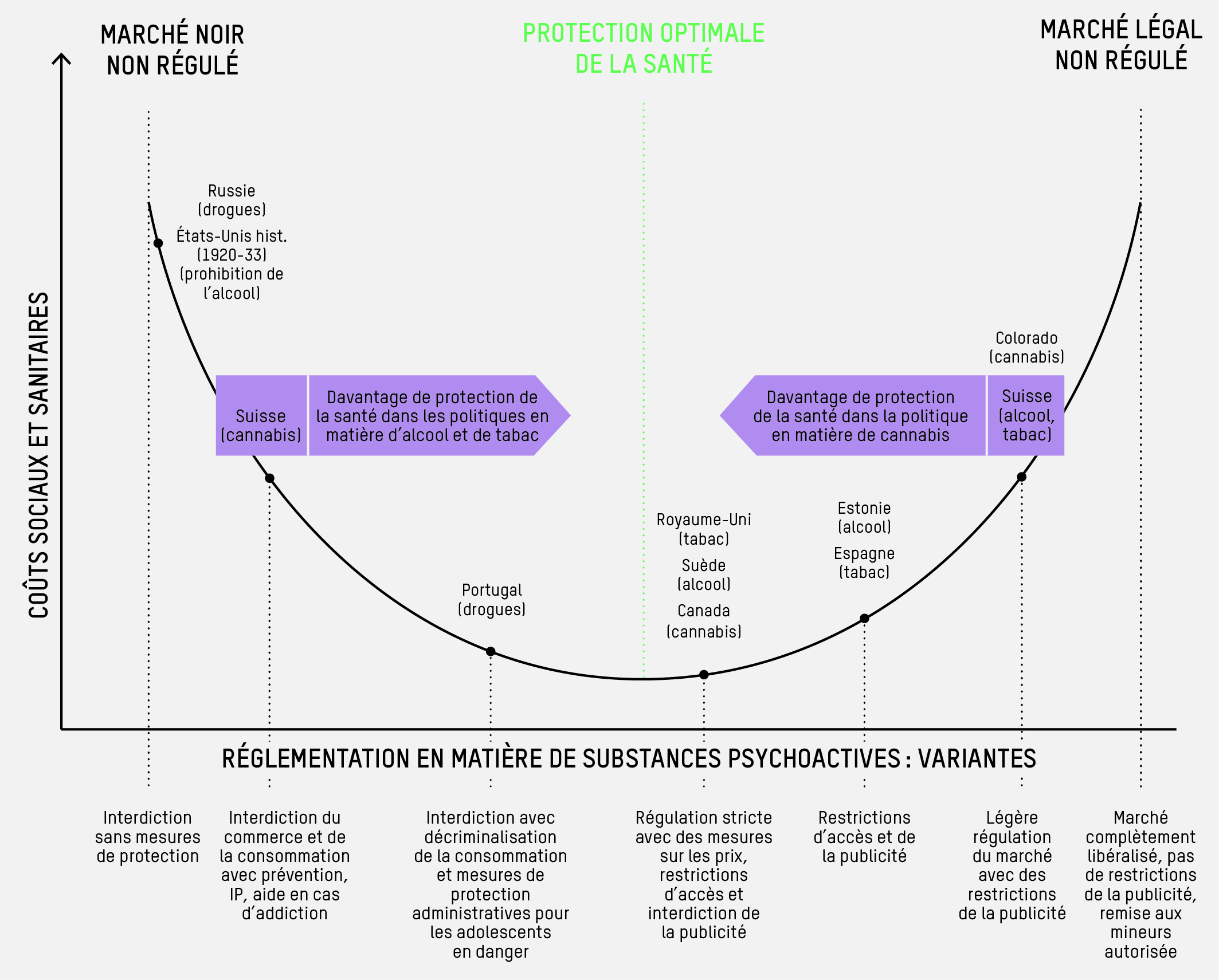 Coûts sociaux et sanitaires selon la réglementation en matière de stupéfiants