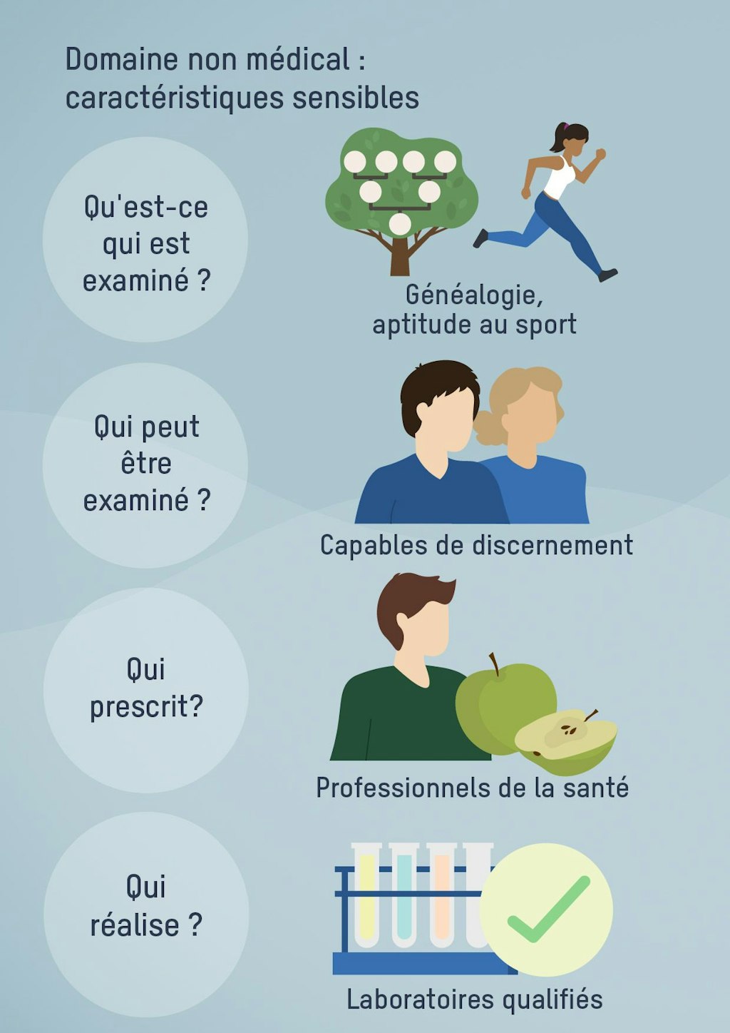 Domaine non médical : caractéristiques sensibles. Qu'est-ce qui est examiné ? Généalogie, aptitude au sport. Qui peut être examiné ? Capables de discernement. Qui prescrit ? Professionnels de la santé. Qui réalise ? Laboratoires qualifiés.