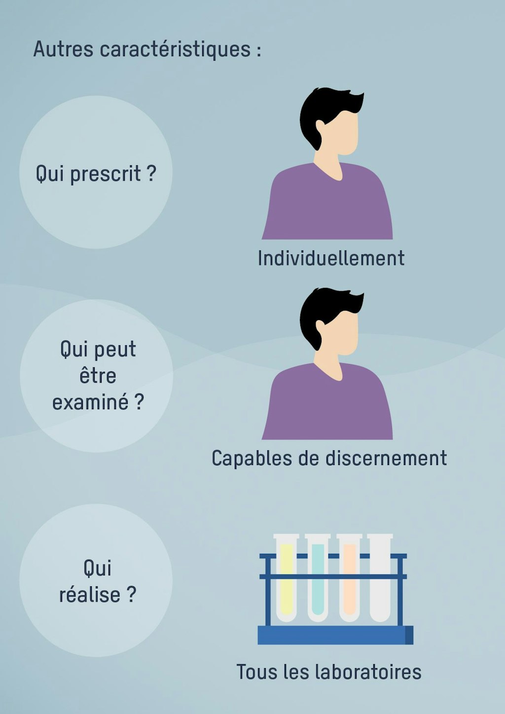 Autres caractéristiques : Qui prescrit ? Individuellement. Qui peut être examiné ? Individuellement. Qui réalise ? Tous les laboratoires