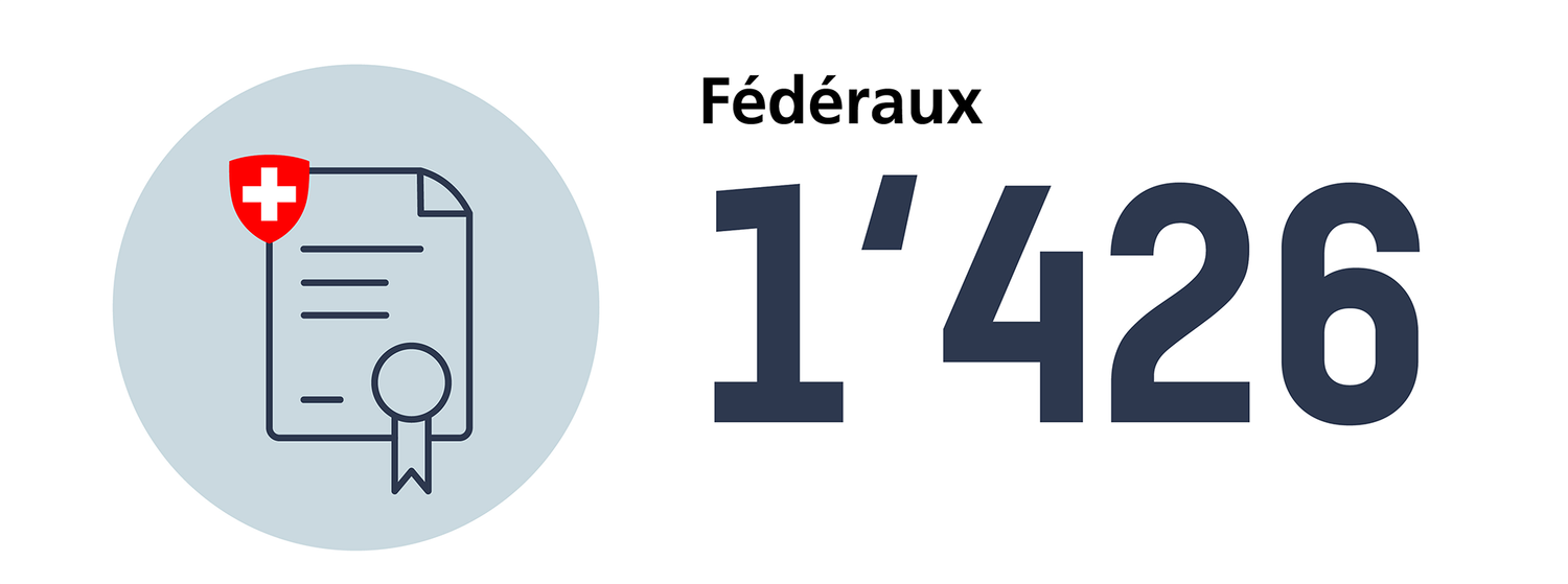 Nombre de diplômes fédéraux dans toutes les professions médicales en 2024 : 1426