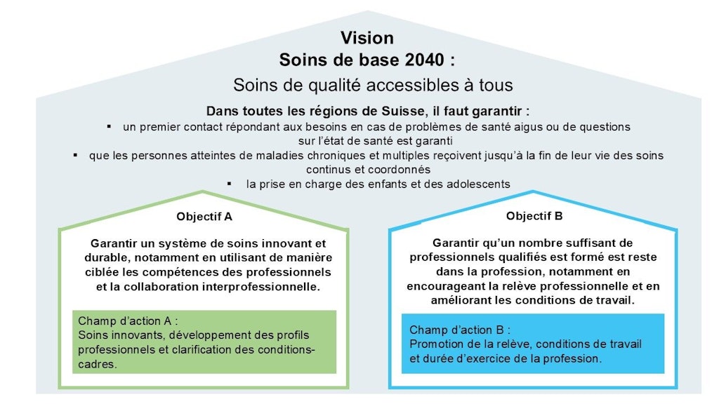 Visualisation Agenda Soins de base: vision, objectifs et champs d'action