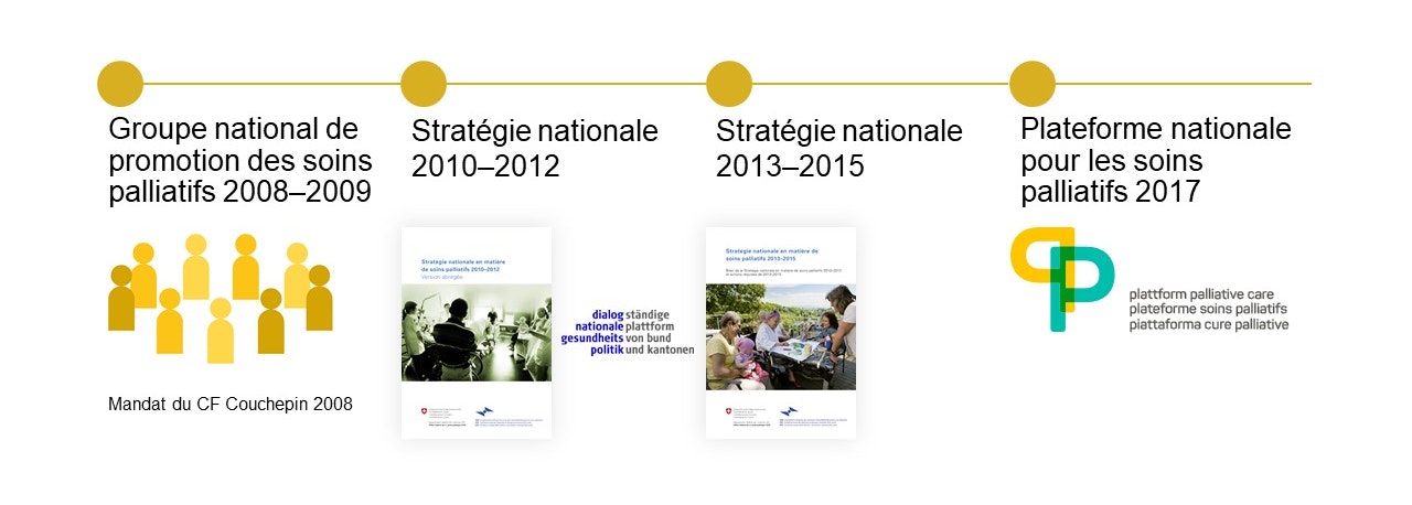 La timeline montre les activités de la Confédération dans le domaine des soins palliatifs depuis 2008.
