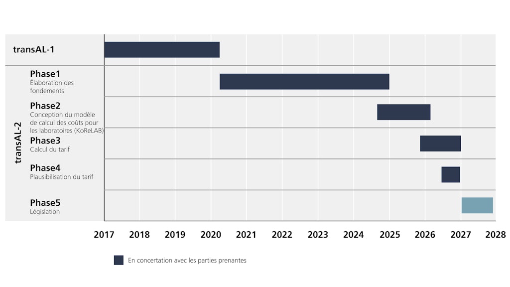 représentation graphique des 5 phases décrites dans le texte