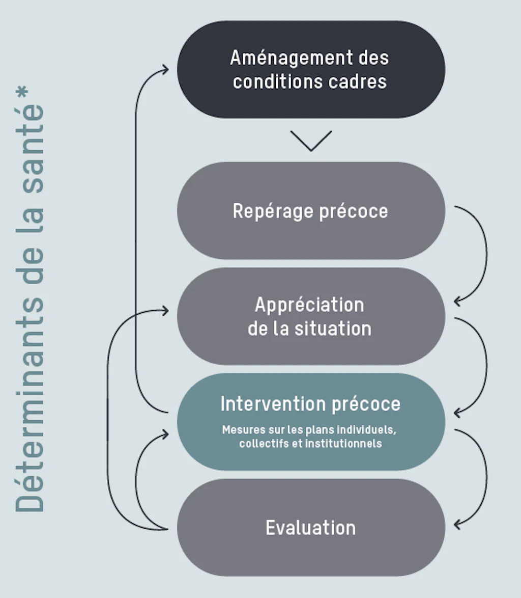 Graphique illustrant l'approche F+F