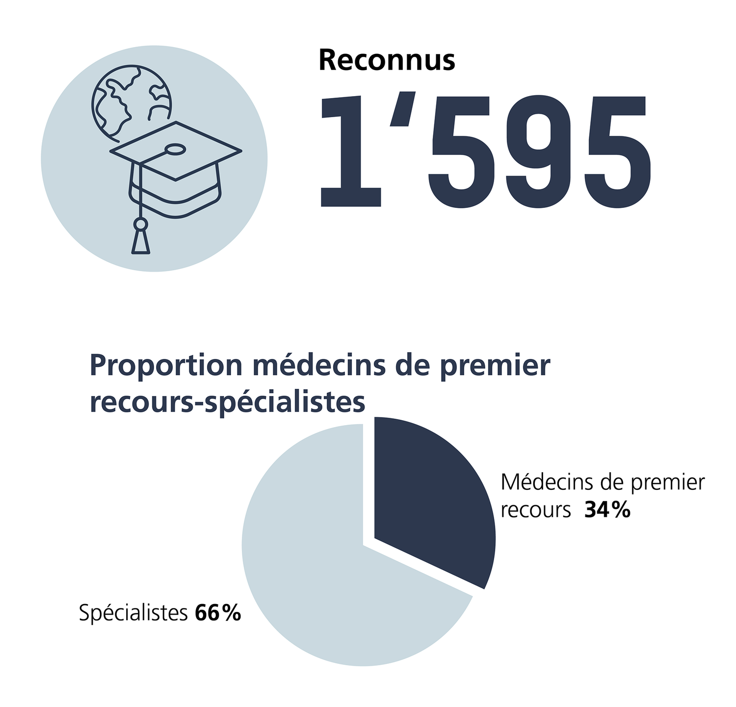 Nombre de titres postgrades reconnus en médecine humaine en 2024