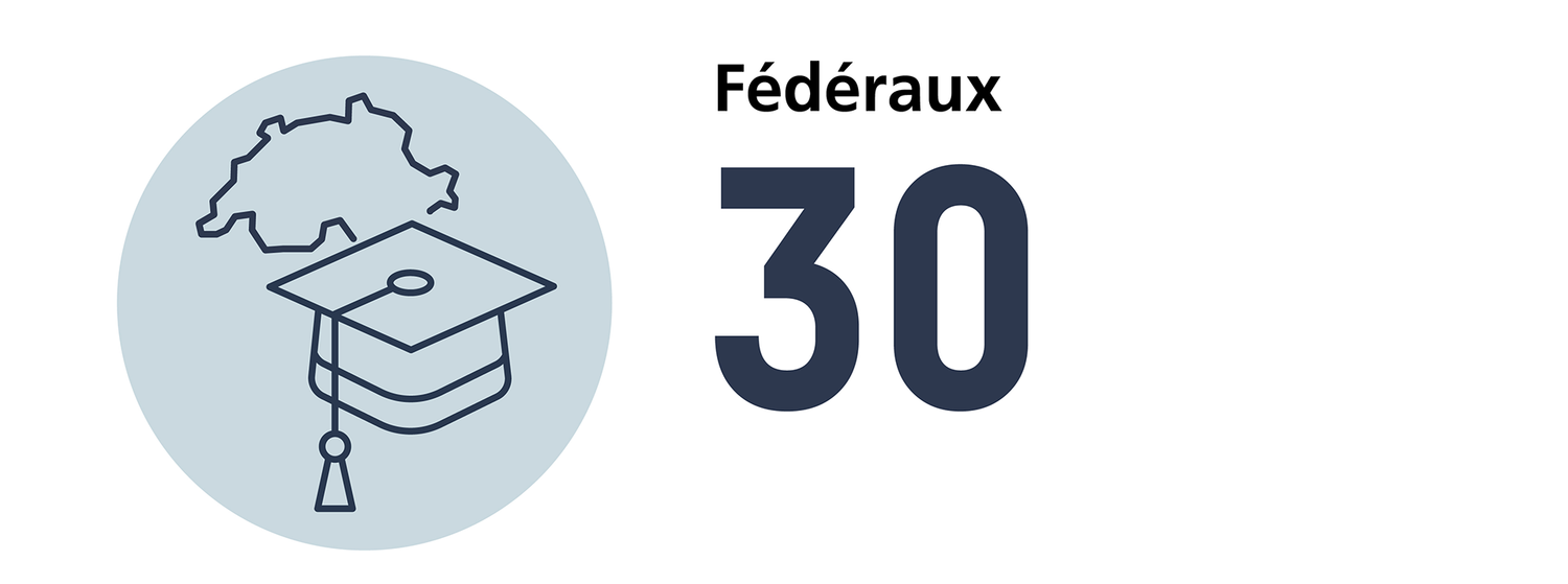 Nombre de titres postgrades fédéraux en médecine dentaire en 2024 : 30