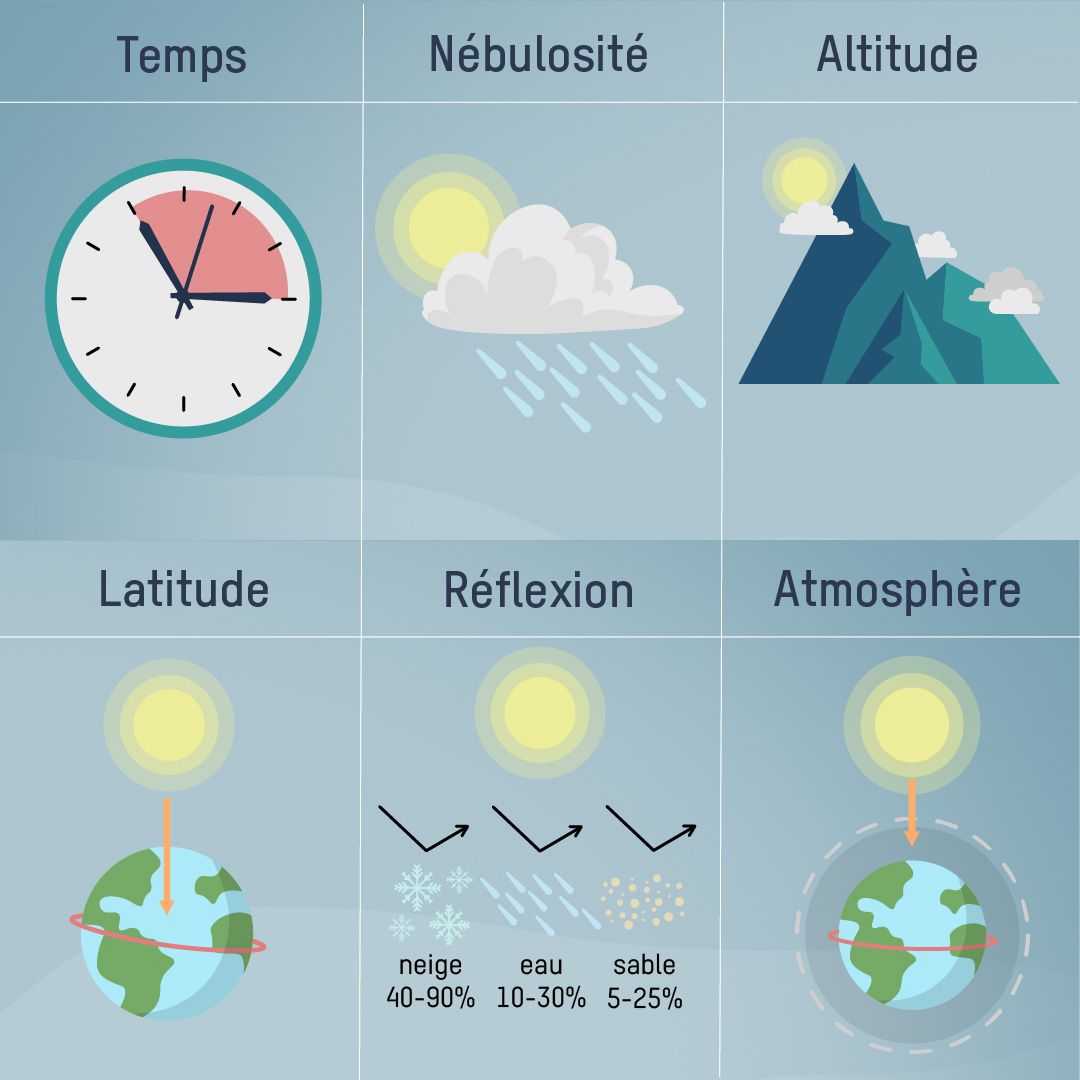 Effet de l’atmosphère et de la couche d’ozone