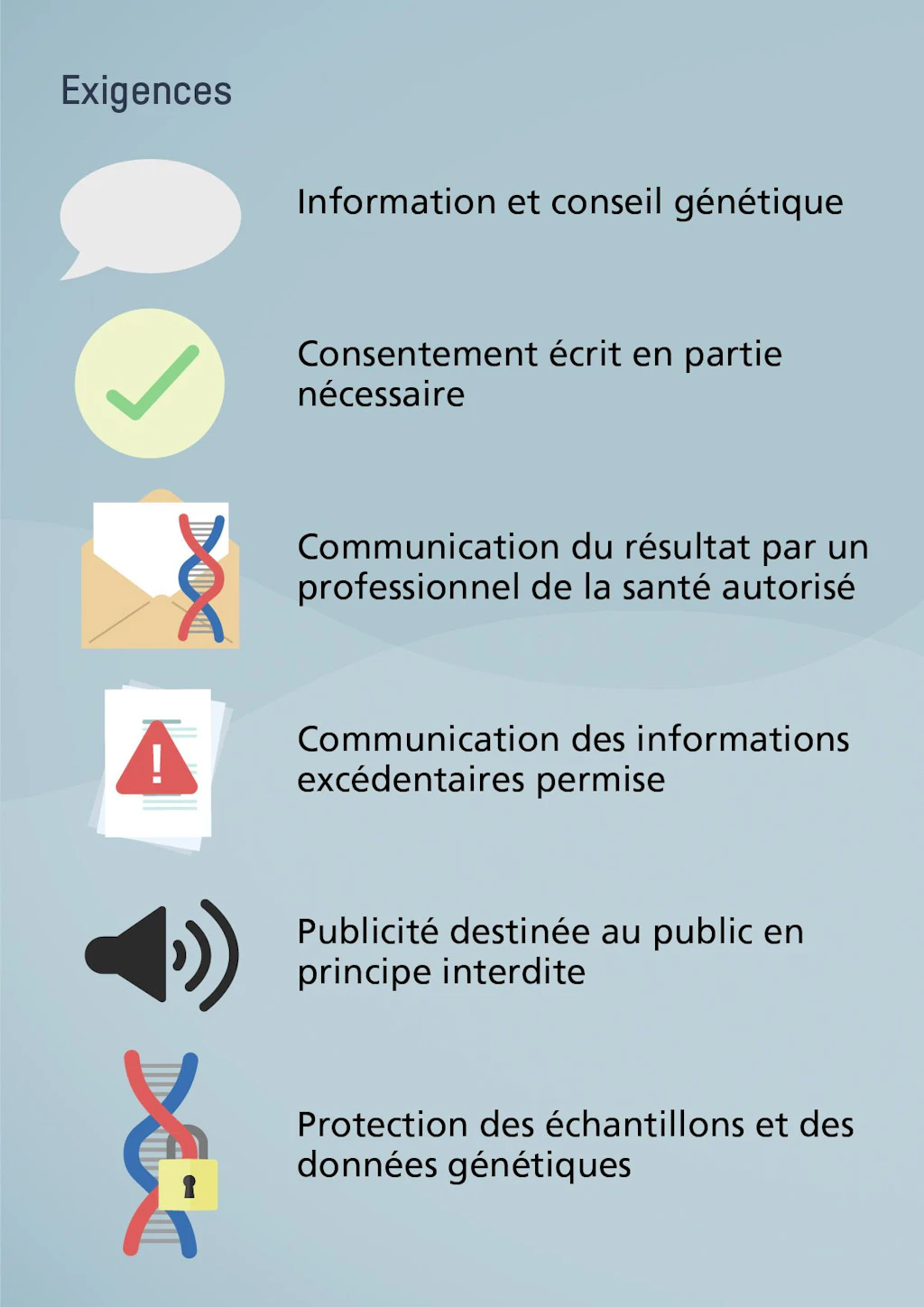 Exigences : Information et conseil génétique, Consentement écrit en partie nécessaire, Communication du résultat par un professionnel de la santé autorisé, Communication des informations excédentaires permise, Publicité destinée au public en principe interdite, Protection des échantillons et des données génétiques.