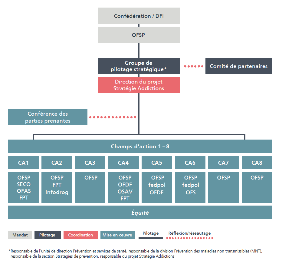 Organigramme de la Stratégie nationale addictions
