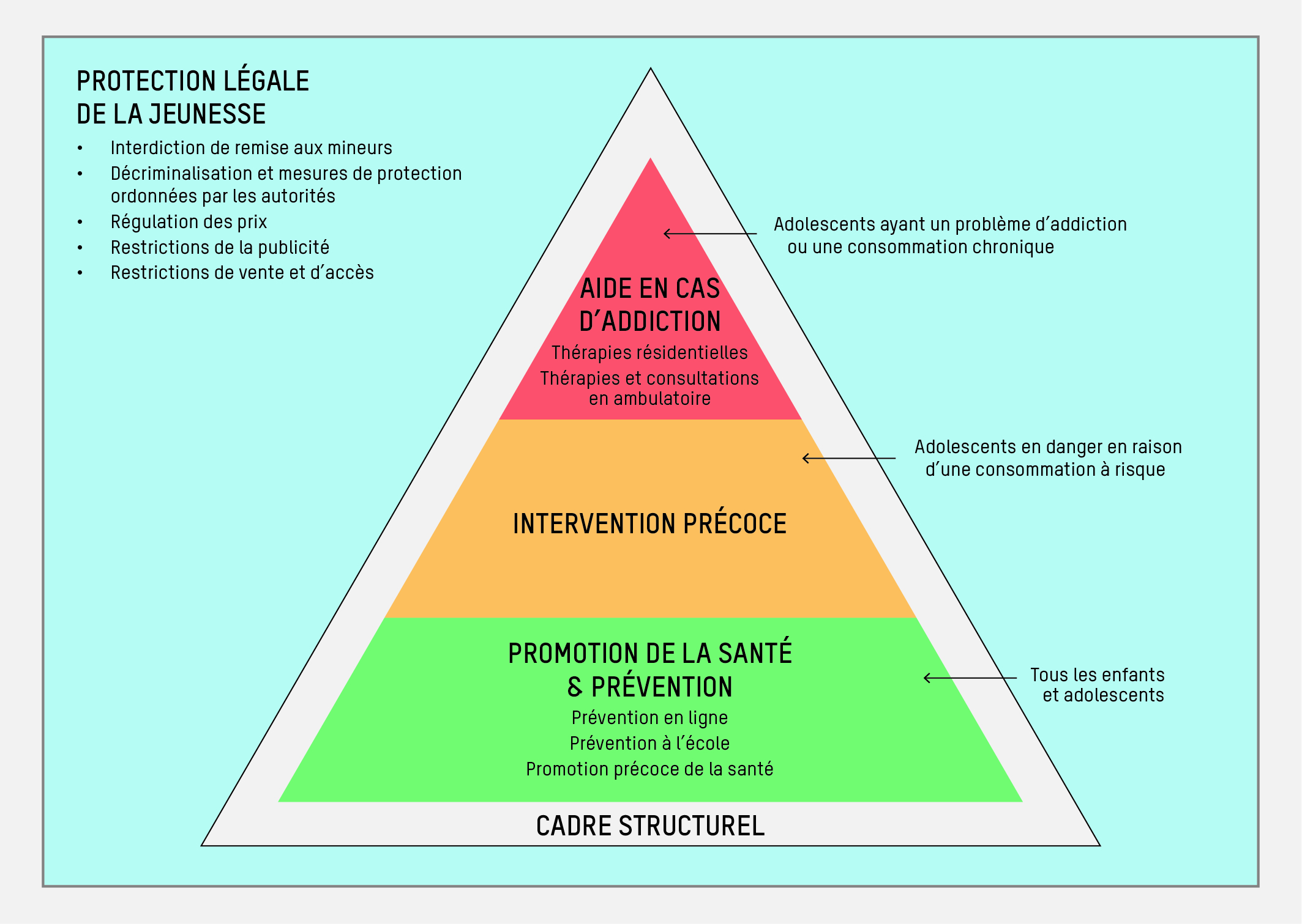 Promotion de la santé et prévention: tous les enfants/adolescents. Intervention précoce: adolescents en danger. Aide en cas d'addiction: adolescents ayant un problème d'addiction