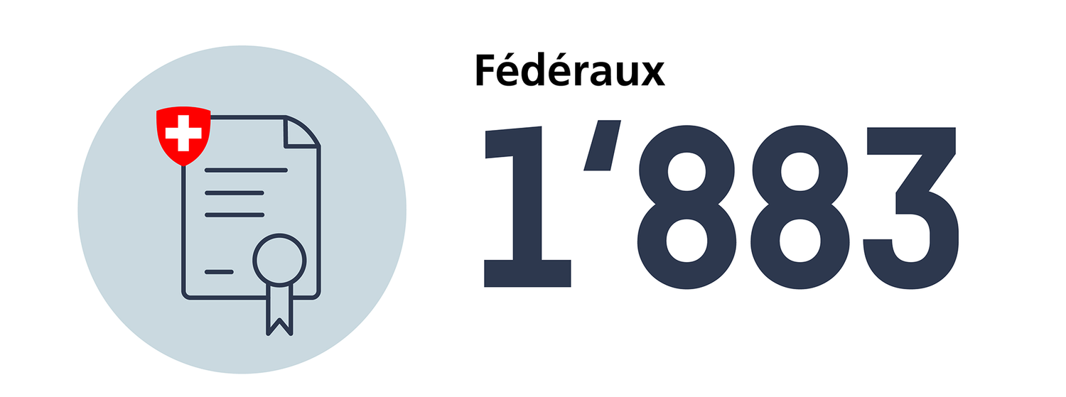 Nombre de diplômes fédéraux dans toutes les professions médicales en 2024 : 1883