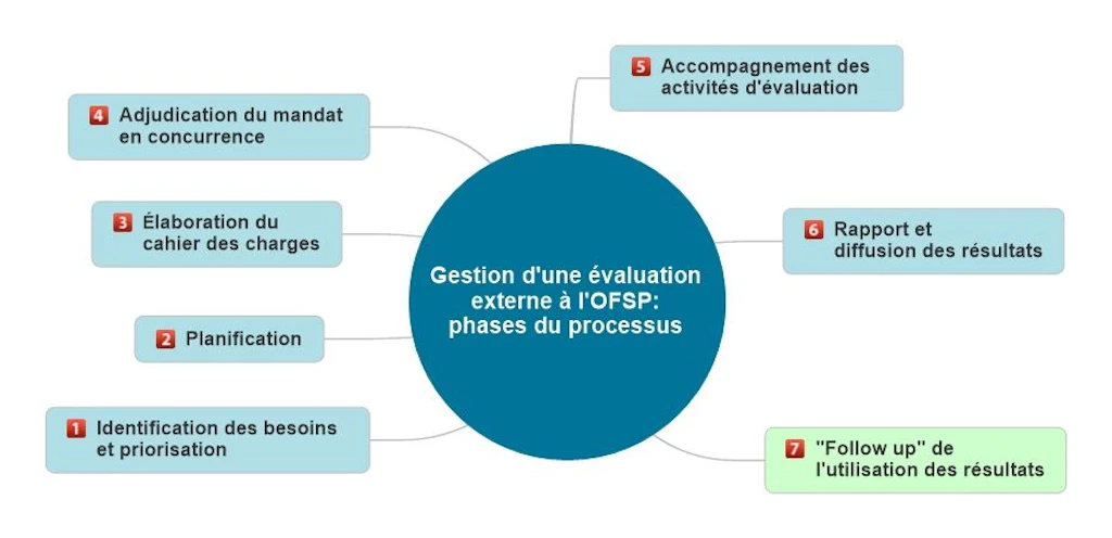 L’illustration représente la gestion d’une évaluation à l’OFSP se déroulant selon un processus en sept phases. Ces phases sont: 1. Identification des besoins et priorisation, 2. Planification, 3. Élaboration du cahier des charges, 4. Adjudication du mandat en concurrence, 5. Accompagnement des activités d’évaluation, 6. Rapport et diffusion des résultats, 7. «Follow up» de l’utilisation des résultats