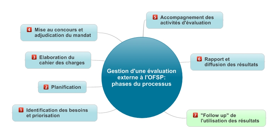 L’illustration représente la gestion d’une évaluation à l’OFSP se déroulant selon un processus en sept phases. Ces phases sont: 1. Identification des besoins et priorisation, 2. Planification, 3. Élaboration du cahier des charges, 4. Mise au concours et adjudication du mandat, 5. Accompagnement des activités d’évaluation, 6. Rapport et diffusion des résultats, 7. «Follow up» de l’utilisation des résultats