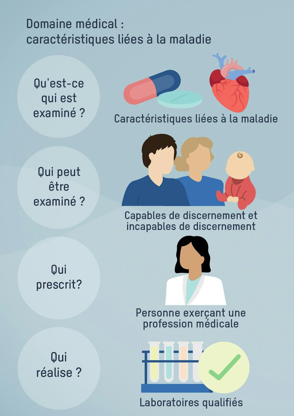 Domaine médical : caractéristiques liées à la maladie. Qu'est-ce qui est examiné ? Caractéristiques liées à la maladie. Qui peut être examiné ? Capables de discernement et incapables de discernement. Qui prescrit ? Personne exerçant une profession médicale. Qui réalise ? Laboratoires qualifiés.