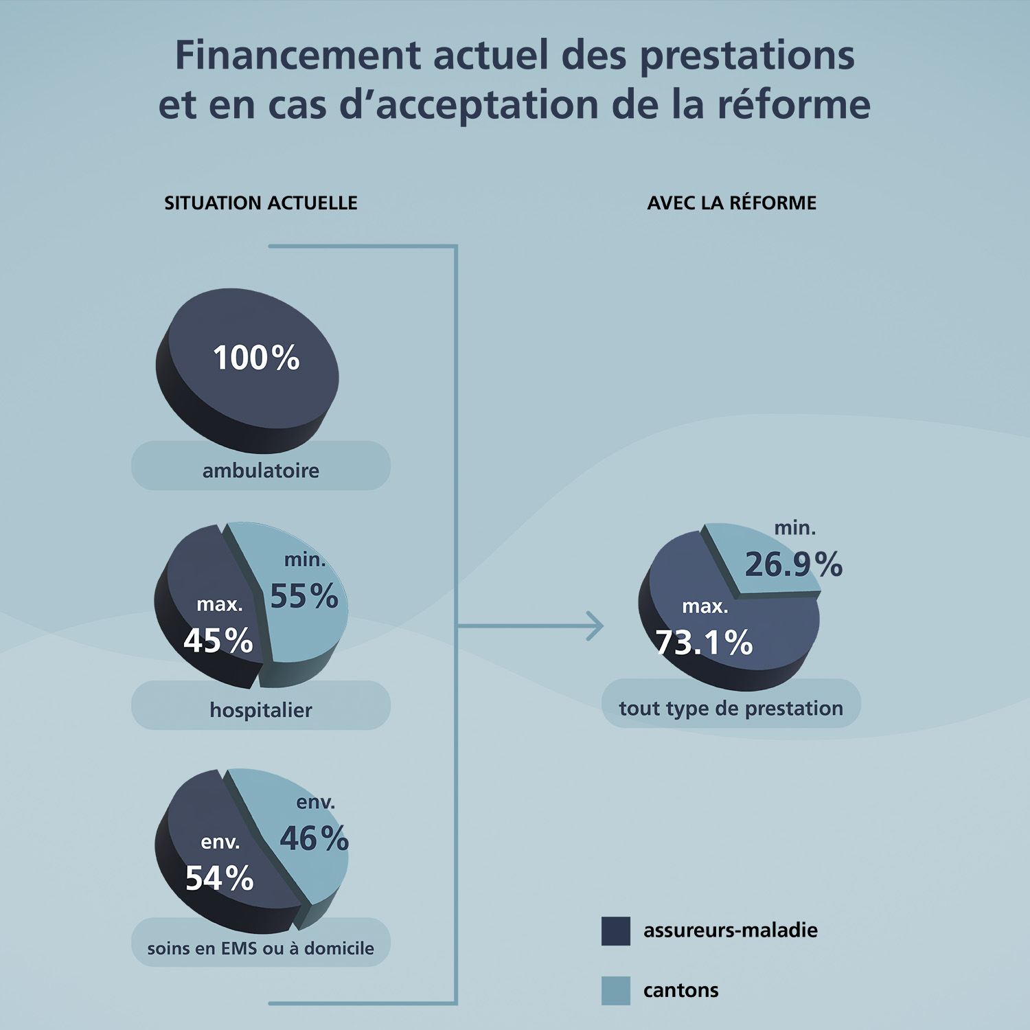 Financement actuel des prestations et en cas d’acceptation de la réforme : Le graphique présente la situation actuelle (chiffres de 2022) par rapport à celle après la réforme. Aujourd’hui, il existe trois modèles de financement différents pour les prestations ambulatoires, stationnaires et de soins. Les assureurs-maladie prennent en charge 100 pour cent des prestations ambulatoires. Pour les prestations stationnaires, les cantons paient au moins 55 pour cent des coûts, et les assureurs-maladie les 45 pour cent restants. Quant aux prestations de soins, les assureurs financent 54 pour cent des coûts, les cantons 46. Selon le nouveau modèle, les assureurs financeraient au maximum 73,1 pour cent de toutes les prestations, les cantons au minimum 26,9 pour cent.