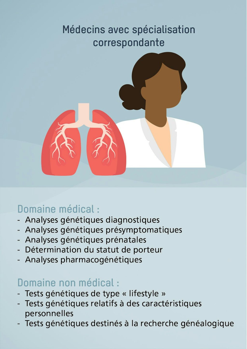 Médecins avec spécialisation correspondante. Domaine médical : Analyses génétiques diagnostiques, Analyses génétiques présymptomatiques, Analyses génétiques prénatales, Détermination du statut de porteur, Analyses pharmacogénétiques. Domaine non médical : Tests génétiques de type « lifestyle », Tests génétiques relatifs à des caractéristiques personnelles, Tests génétiques destinés à la recherche généalogique.
