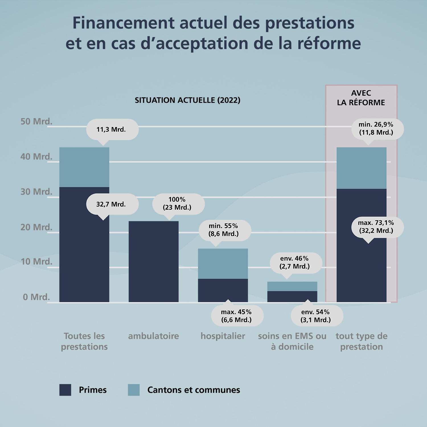 Financement actuel des prestations et en cas d’acceptation de la réforme : Le graphique présente la situation actuelle (chiffres de 2022) par rapport à celle après la réforme. Aujourd’hui, il existe trois modèles de financement différents pour les prestations ambulatoires, stationnaires et de soins. Les assureurs-maladie prennent en charge 100 pour cent des prestations ambulatoires. Pour les prestations stationnaires, les cantons paient au moins 55 pour cent des coûts, et les assureurs-maladie les 45 pour cent restants. Quant aux prestations de soins, les assureurs financent 54 pour cent des coûts, les cantons 46. Selon le nouveau modèle, les assureurs financeraient au maximum 73,1 pour cent de toutes les prestations, les cantons au minimum 26,9 pour cent.
