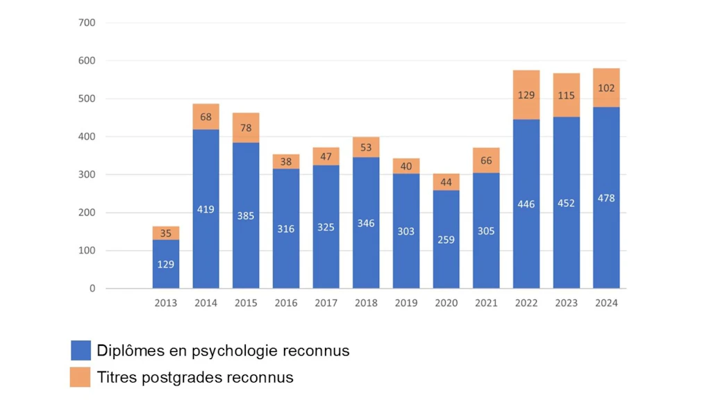 Diplômes en psychologie et titres postgrades reconnus