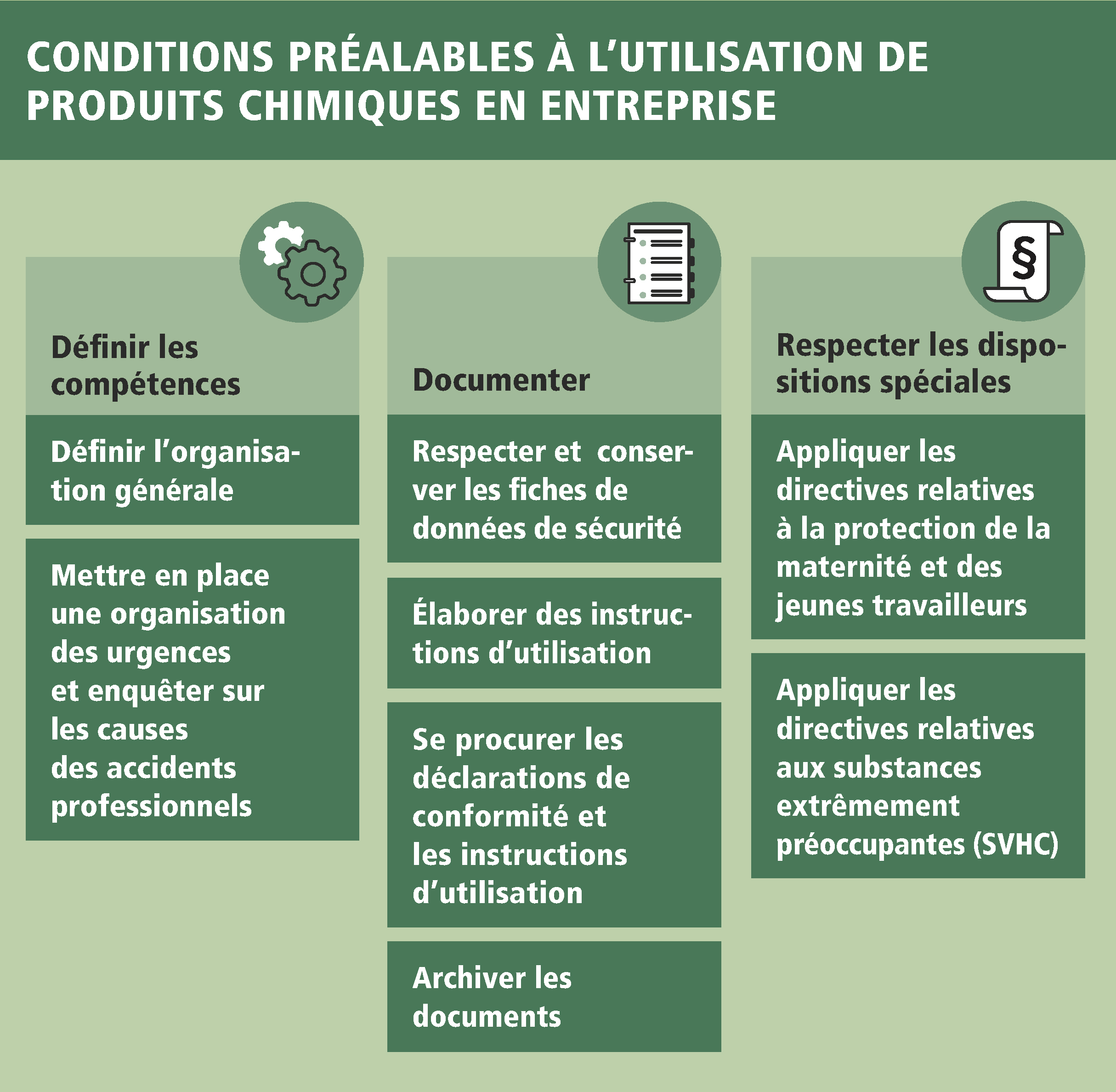 Le titre de cet aperçu est "Conditions et bases pour la manipulation de produits chimiques dans l'entreprise". Dans la première colonne, sous le titre "Organisation", on peut lire "Définir l'organisation générale" et "Établir une organisation d'urgence et clarifier les accidents professionnels". Dans la deuxième colonne, sous le titre "Documentation", on peut lire "Respecter et conserver les fiches de données de sécurité", "Établir les instructions d'exploitation", "Se procurer les déclarations de conformité et les modes d'emploi" et "Archiver les documents". Dans la troisième colonne, sous le titre "Dispositions spéciales", on peut lire "Appliquer les directives relatives à la protection de la maternité et des jeunes au travail" et "Appliquer les directives relatives aux substances extrêmement préoccupantes".