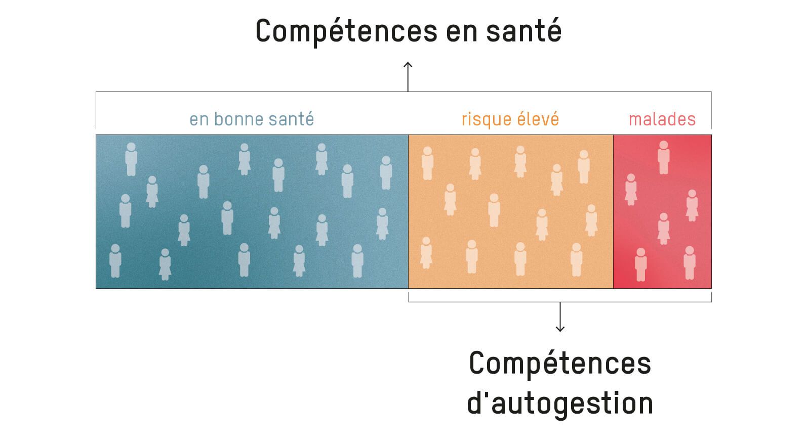 Les compétences d'autogestion sont particulièrement importantes pour les personnes présentant un risque accru de maladie ou pour les personnes déjà malades. Les compétences en santé sont importantes pour tout le monde.