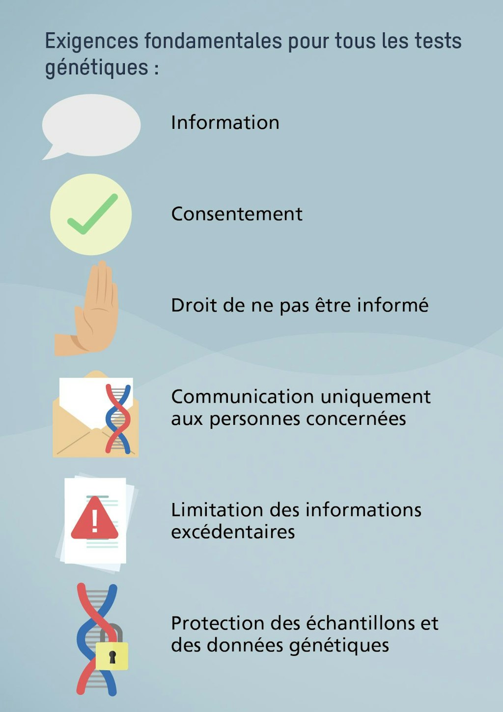 Exigences fondamentales pour tous les tests génétiques : information, consentement, droit de ne pas être informé, communication uniquement aux personnes concernées, limitation des informations excédentaires, protection des échantillons et des données génétiques.
