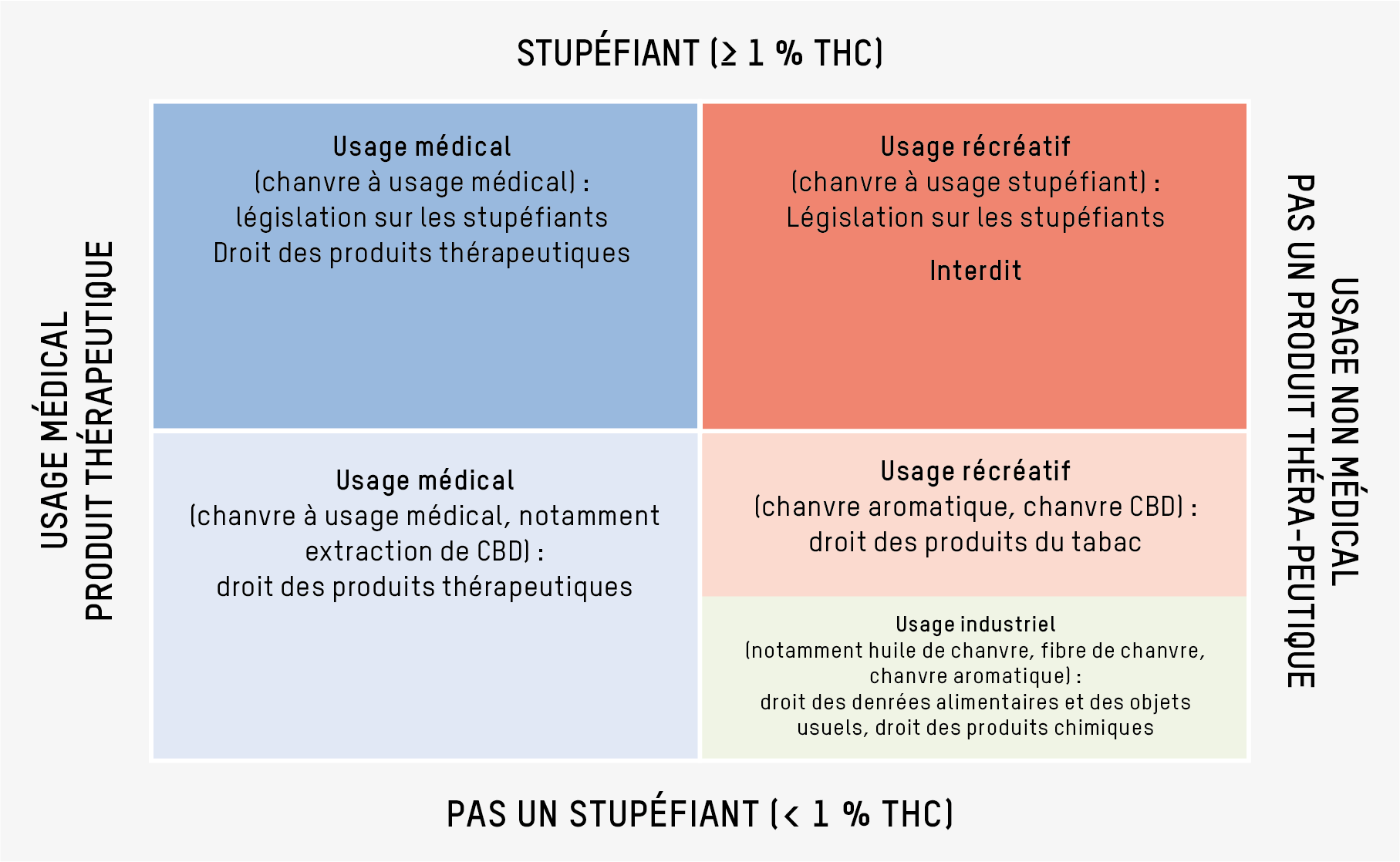 Classification juridique du cannabis et du chanvre en fonction de la teneur en THC et de l'usage prévu