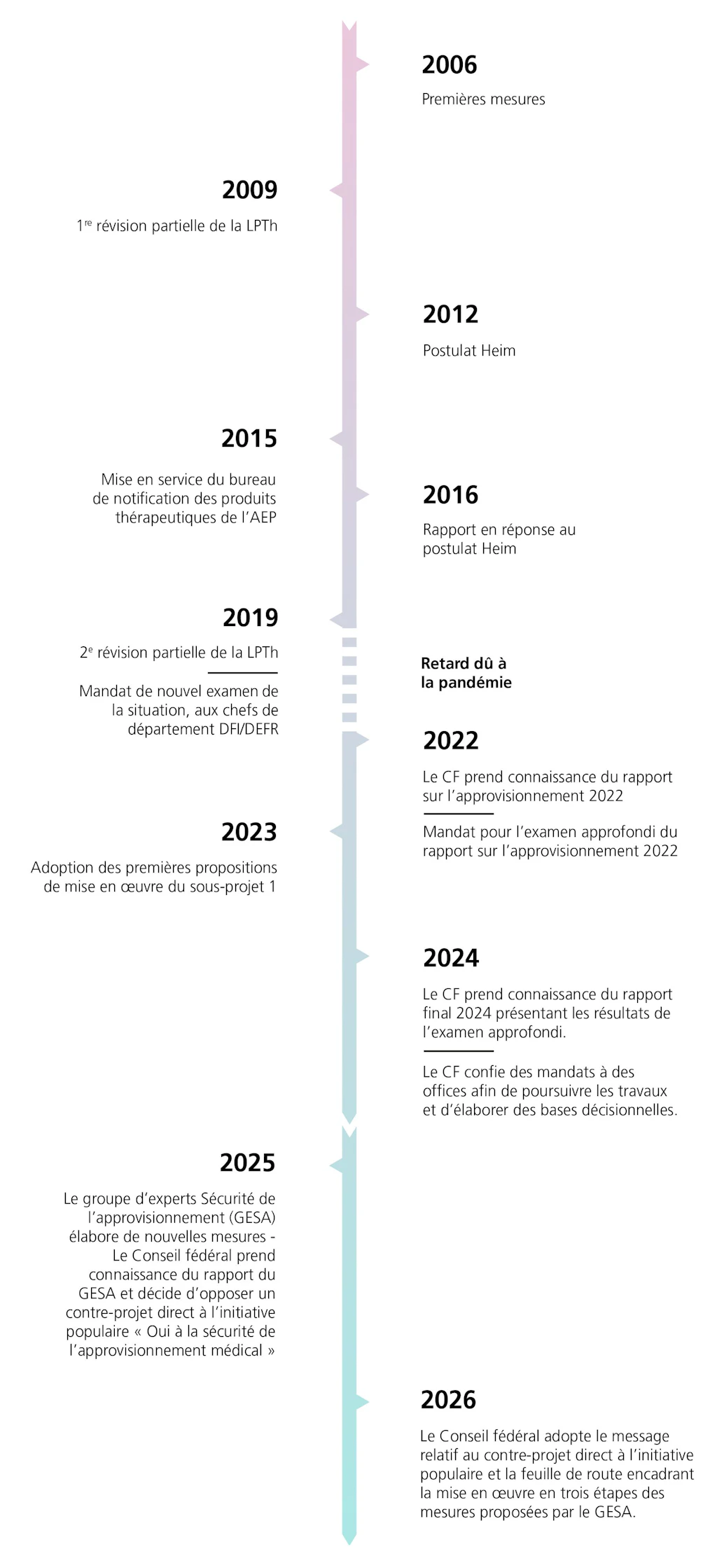 L’illustration présente une ligne chronologique de 2006 à aujourd’hui incluant, de part et d’autre de l’axe vertical, les principales étapes mises en œuvre par la Confédération pour garantir l’approvisionnement en médicaments. Les huit années affichées représentent des phases au cours desquelles des événements significatifs ont eu lieu. Ces jalons sont indiqués dans l’ordre chronologique et expliqués plus en détail dans le texte qui suit.