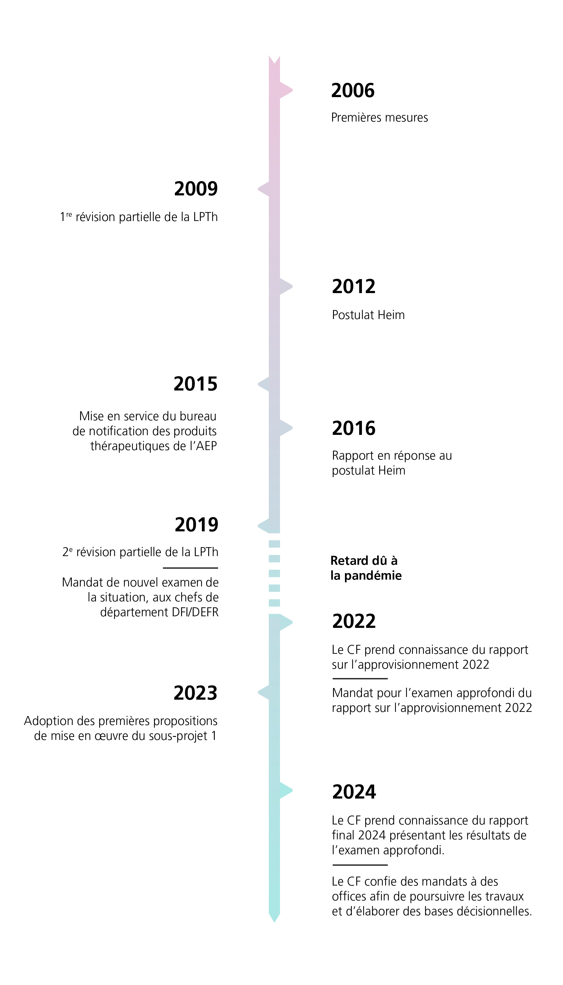 L’illustration présente une ligne chronologique de 2006 à aujourd’hui incluant, de part et d’autre de l’axe vertical, les principales étapes mises en œuvre par la Confédération pour garantir l’approvisionnement en médicaments. Les huit années affichées représentent des phases au cours desquelles des événements significatifs ont eu lieu. Ces jalons sont indiqués dans l’ordre chronologique et expliqués plus en détail dans le texte qui suit.