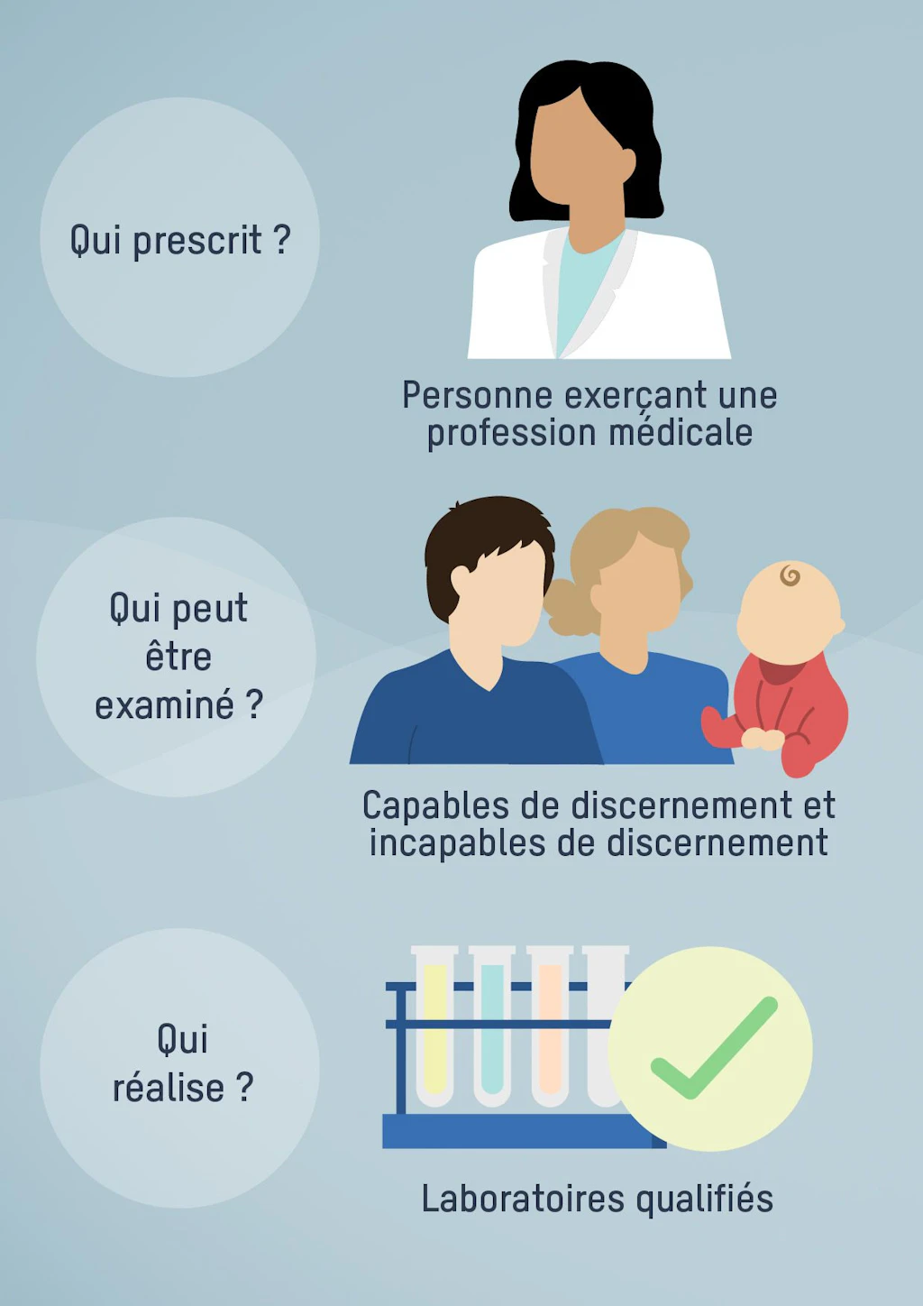 Qui prescrit ? Personne exerçant une profession médicale. Qui peut être examiné ? Capables de discernement et incapables de discernement. Qui réalise ? Laboratoires qualifiés.