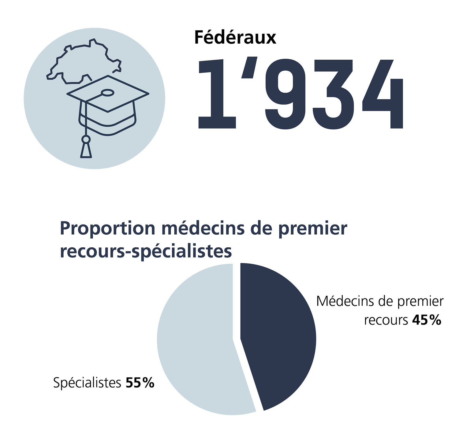 Nombre de titres postgrades fédéraux en médecine humaine en 2024, proportion médecins de premier recours et spécialistes incluse