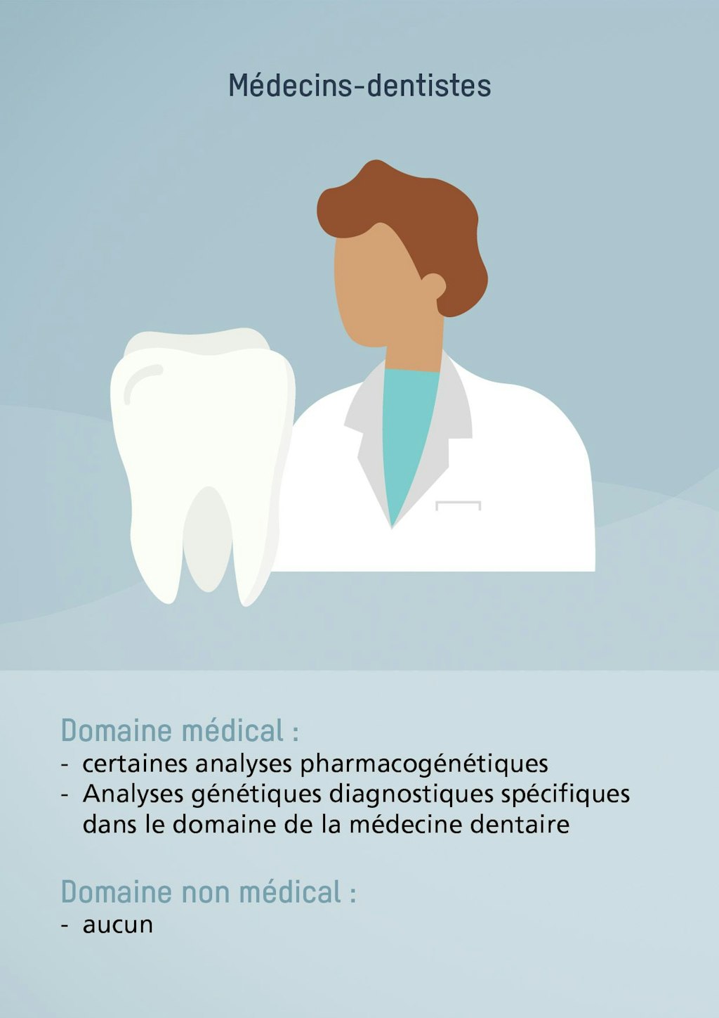 Médecins-dentistes. Domaine médical : certaines analyses pharmacogénétiques, Analyses génétiques diagnostiques spécifiques dans le domaine de la médecine dentaire. Domaine non médical : aucun.