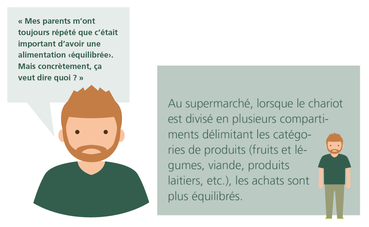 À gauche se tient un jeune homme qui dit: « Mes parents m’ont toujours répété que c’était important d’avoir une alimentation « équilibrée ». Mais concrètement, ça veut dire quoi ? ». A droite le même jeune homme avec ce texte: Au supermarché, lorsque le chariot est divisé en plusieurs compartiments délimitant les catégories de produits (fruits et légumes, viande, produits laitiers, etc.), les achats sont plus équilibrés.