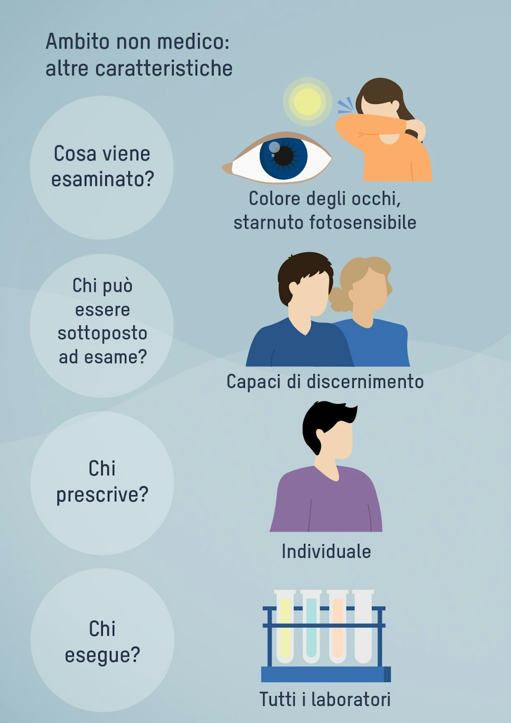 Ambito non medico: altre caratteristiche. Chi può essere sottoposto ad esame? Colore degli occhi, starnuto fotosensibile. Chi può essere sottoposto ad esame? Capaci di discernimento. Chi prescrive? Individuale.Chi esegue? Tutti i laboratori.