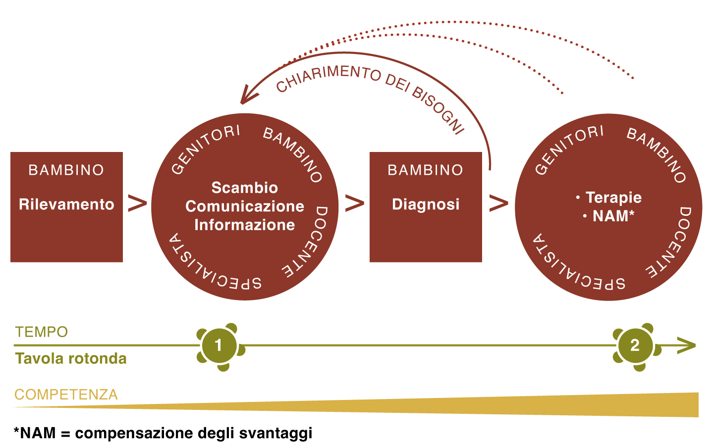 Grafico che illustra il processo descritto