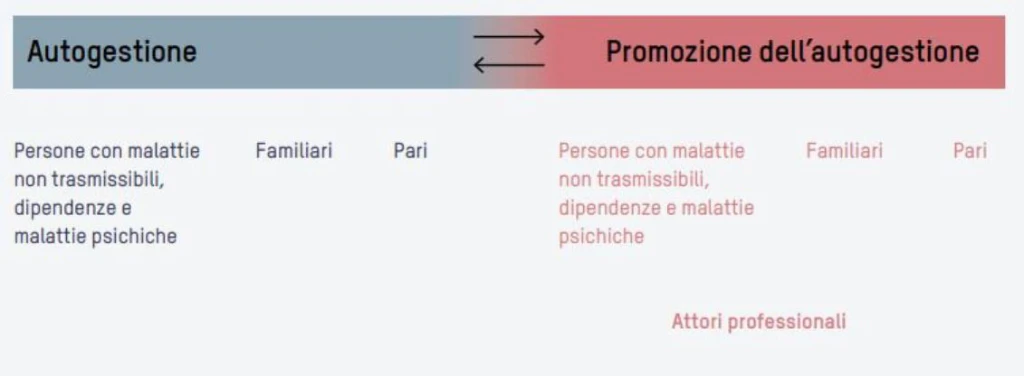 Le persone colpite, i pari ed i familiari formano i gruppi di attori dell'autogestione; nella promozione dell'autogestione si aggiungono gli attori professionali.