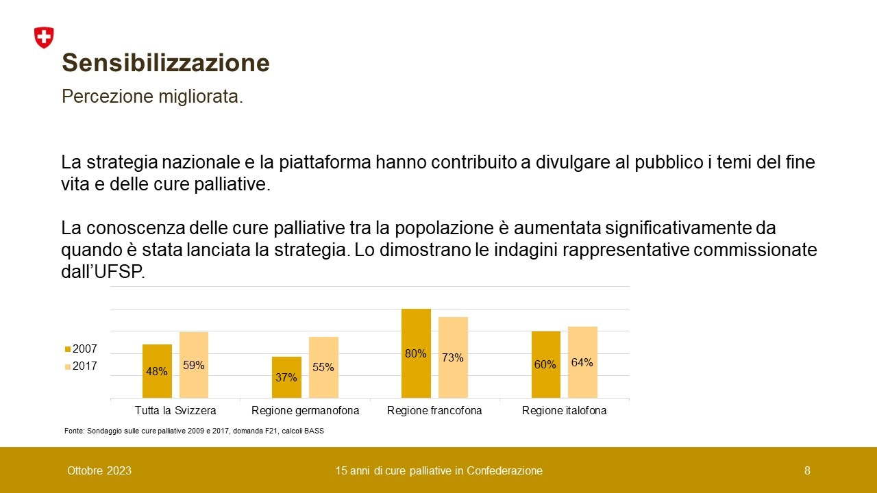 La strategia nazionale e la piattaforma hanno contribuito a divulgare al pubblico i temi del fine vita e delle cure palliative. La conoscenza delle cure palliative tra la popolazione è aumentata significativamente da quando è stata lanciata la strategia. Lo dimostrano le indagini rappresentative commissionate dall’UFSP.