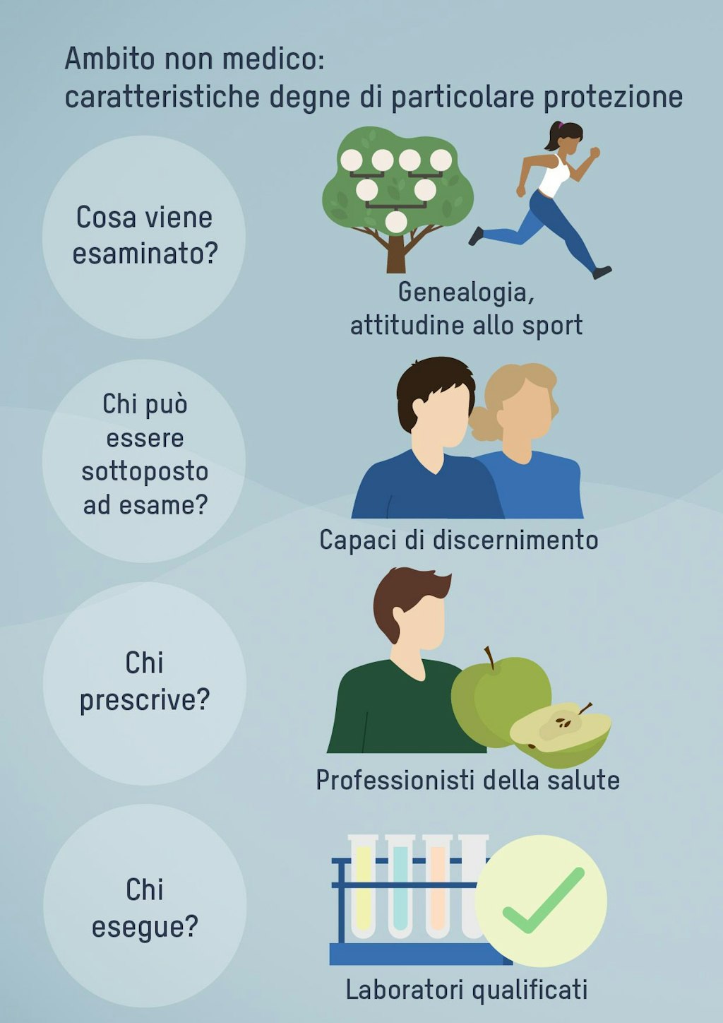 Ambito non medico: caratteristiche degne di particolare protezione. Cosa viene esaminato? Genealogia, attitudine allo sport. Chi può essere sottoposto ad esame? Capaci di discernimento. Chi prescrive? Professionisti della salute. Chi esegue? Laboratori qualificati.