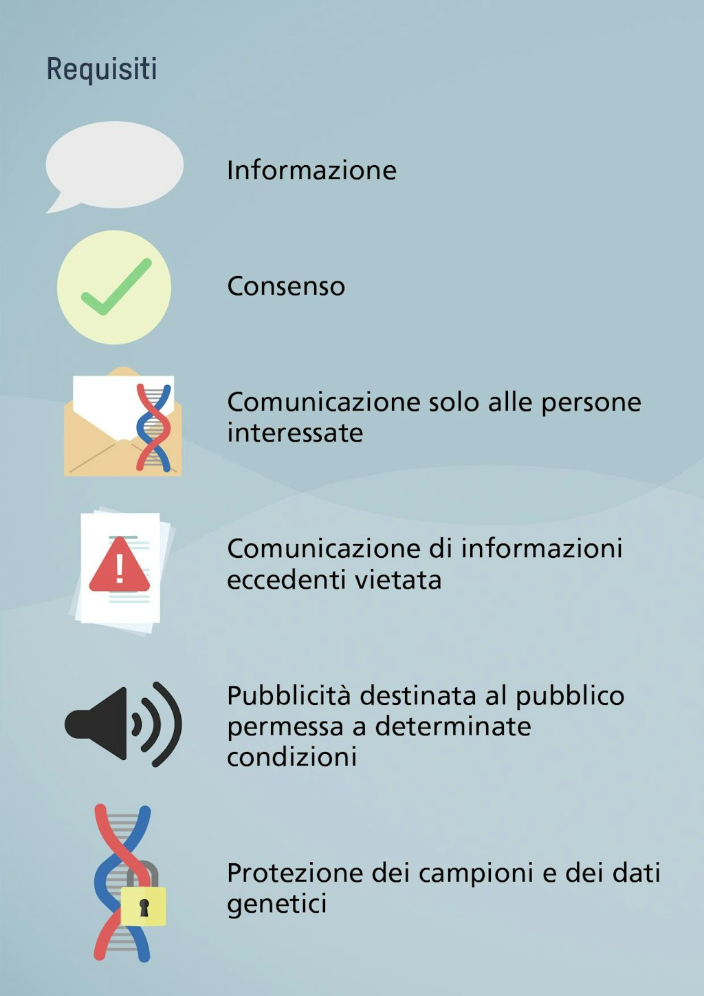 Requisiti: Informazione, Consenso, Comunicazione solo alle persone interessate, Comunicazione di informazioni eccedenti vietata, Pubblicità destinata al pubblico permessa a determinate condizioni, Protezione dei campioni e dei dati genetici.