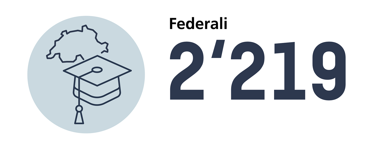 Numero di dei titoli federali di perfezionamento di tutte le professioni mediche nel 2024: 2219
