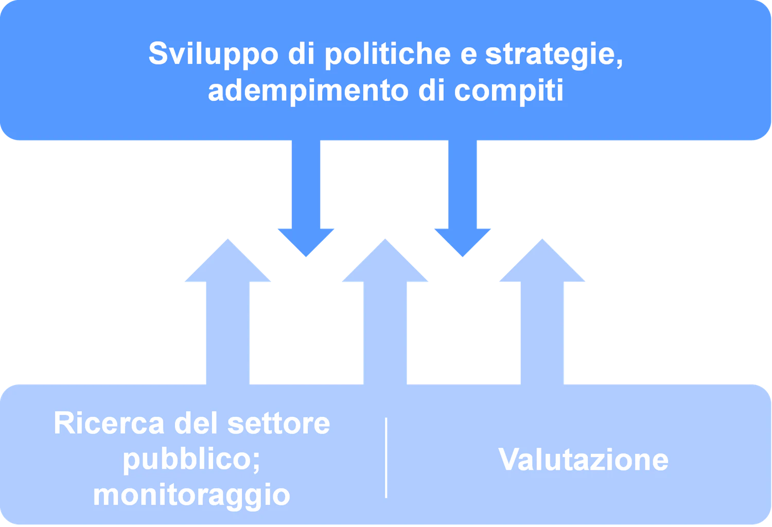 Il grafico illustra che la valutazione e la ricerca dell’Amministrazione federale (incl. il monitoraggio) permettono di acquisire le conoscenze necessarie allo sviluppo di politiche e strategie nonché alla loro attuazione.