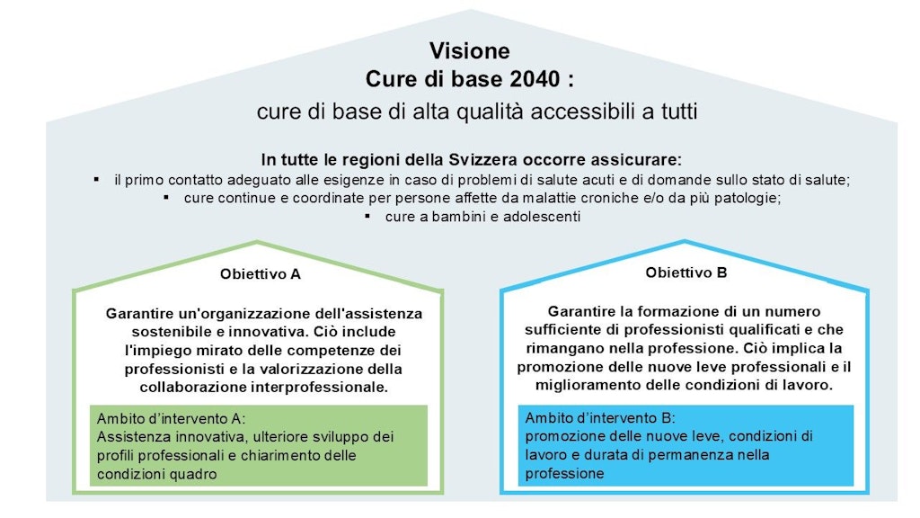 Visualizzazione Agenda Cure di base: visione, obiettivi e ambiti di intervento