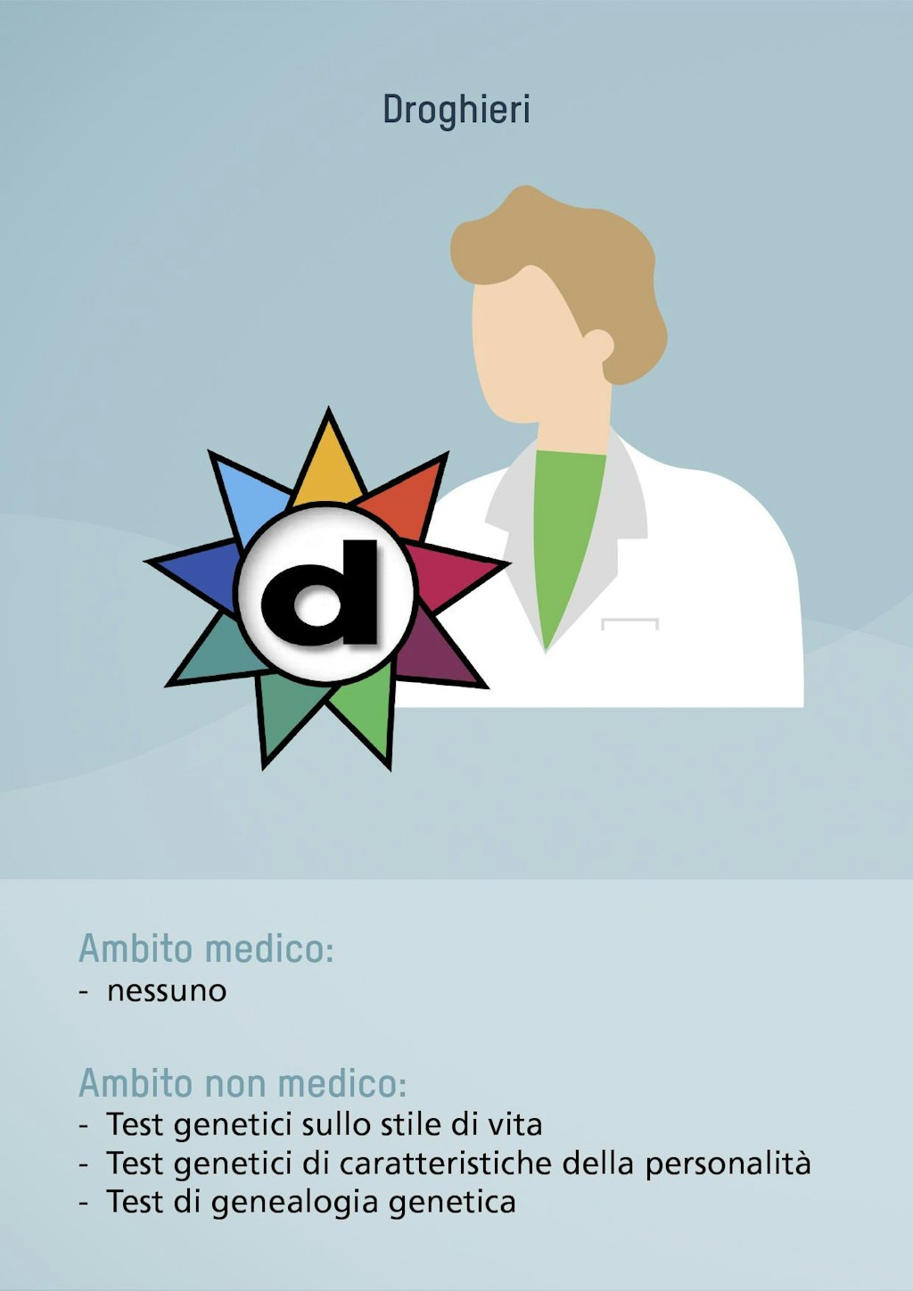 Droghieri. Ambito medico: nessuno. Ambito non medico: Test genetici sullo stile di vita, Test genetici di caratteristiche della personalità, Test di genealogia genetica.