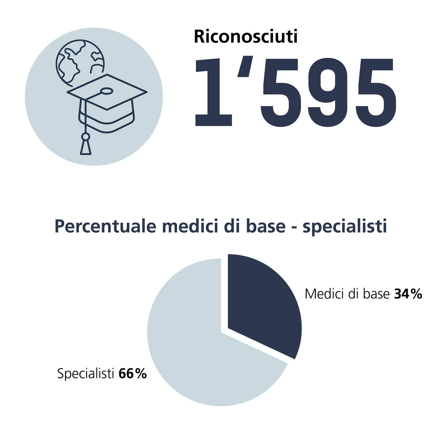 Numero di titoli di perfezionamento riconosciuti in medicina umana nel 2024