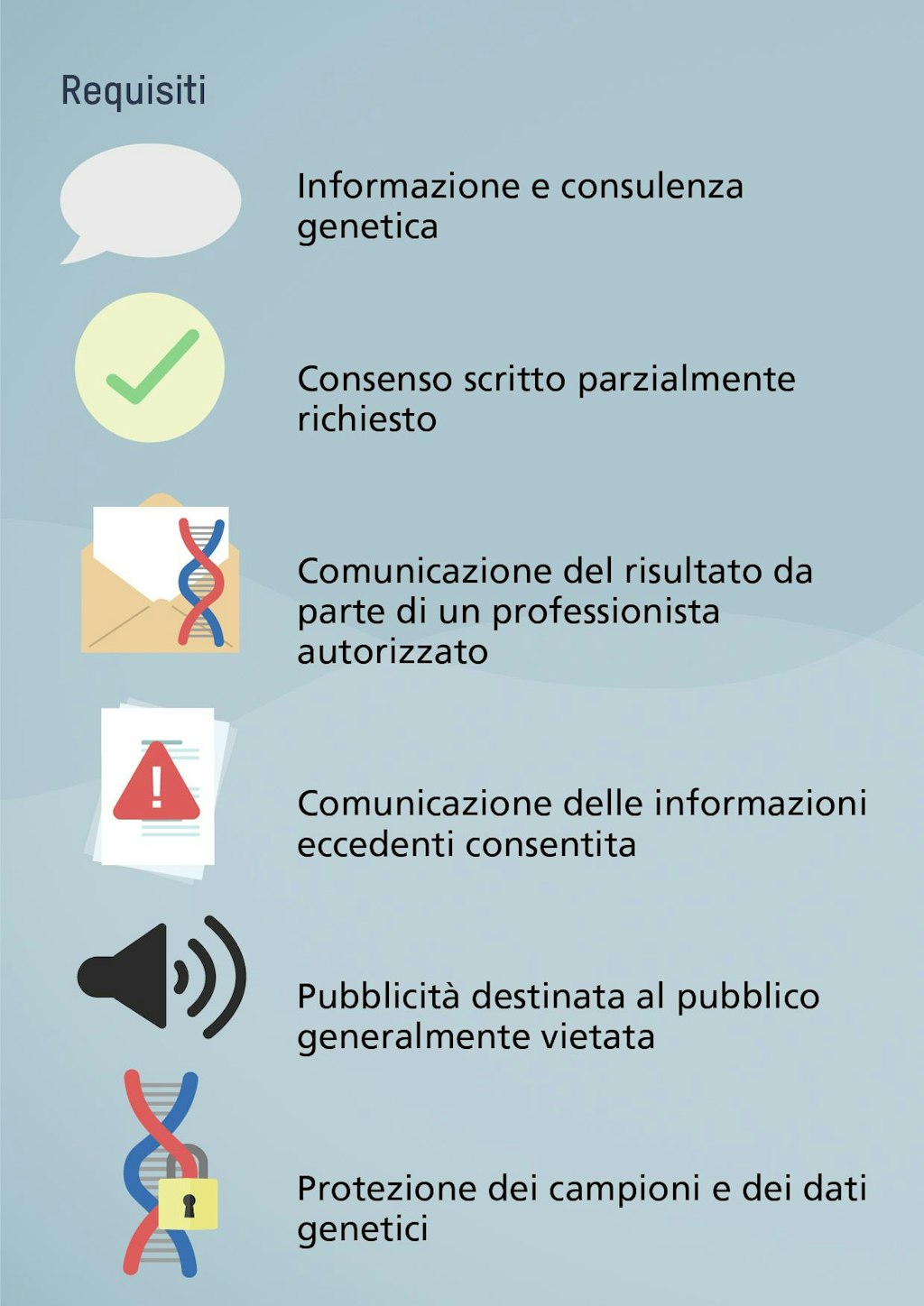 Requisiti: Informazione e consulenza genetica, Consenso scritto parzialmente richiesto, Comunicazione del risultato da parte di un professionista autorizzato, Comunicazione delle informazioni eccedenti consentita, Pubblicità destinata al pubblico generalmente vietata, Protezione dei campioni e dei dati genetici.